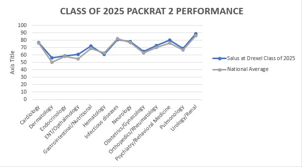 Class of 2025 PACKRAT 2 Performance