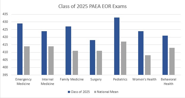 Class of 2025 End of Rotation exam performance