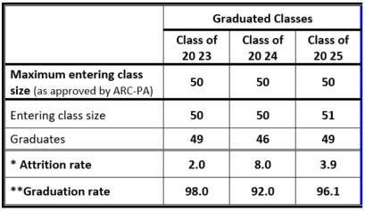 ARC-PA Attrition