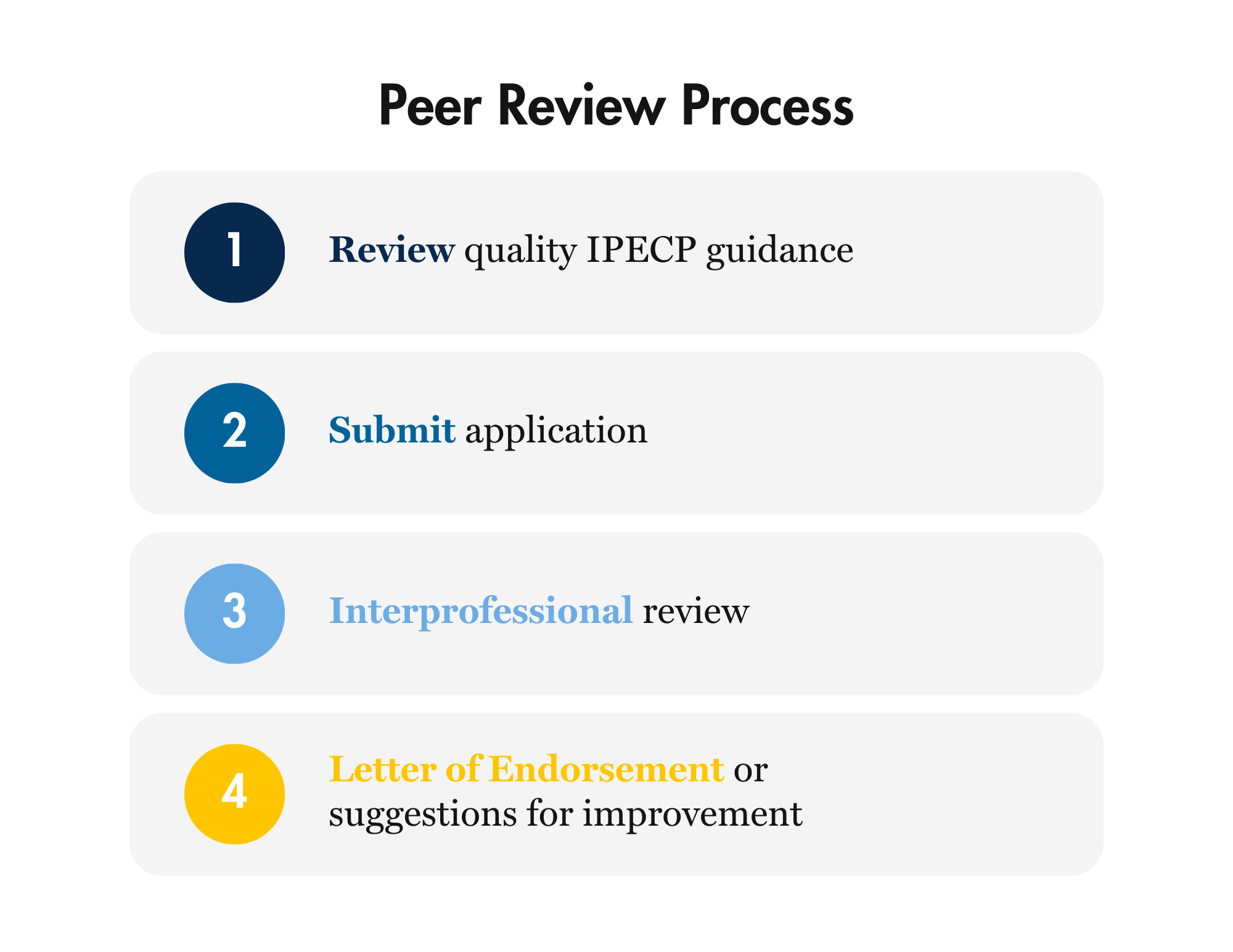 Quality IPECP Peer Review